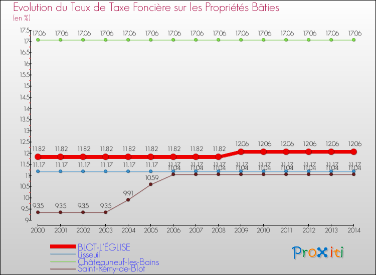 Evolution du taux de la taxe foncière sur le bati pour BLOT-L'ÉGLISE et les communes proches de 2000 à 2014 Comparaison des taux de taxe foncière sur le bati pour BLOT-L'ÉGLISE et les communes voisines de 2000 à 2014