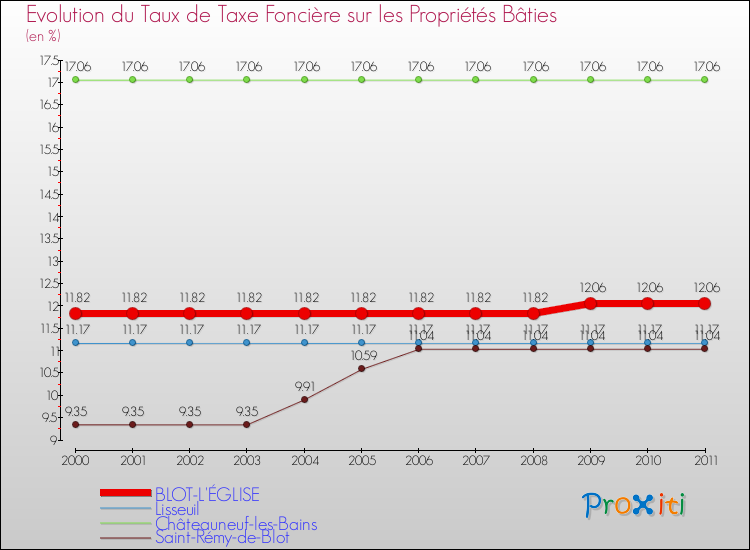 Evolution du taux de la taxe foncière sur le bati pour BLOT-L'ÉGLISE et les communes proches Comparaison des taux de taxe foncière sur le bati pour BLOT-L'ÉGLISE et les communes voisines