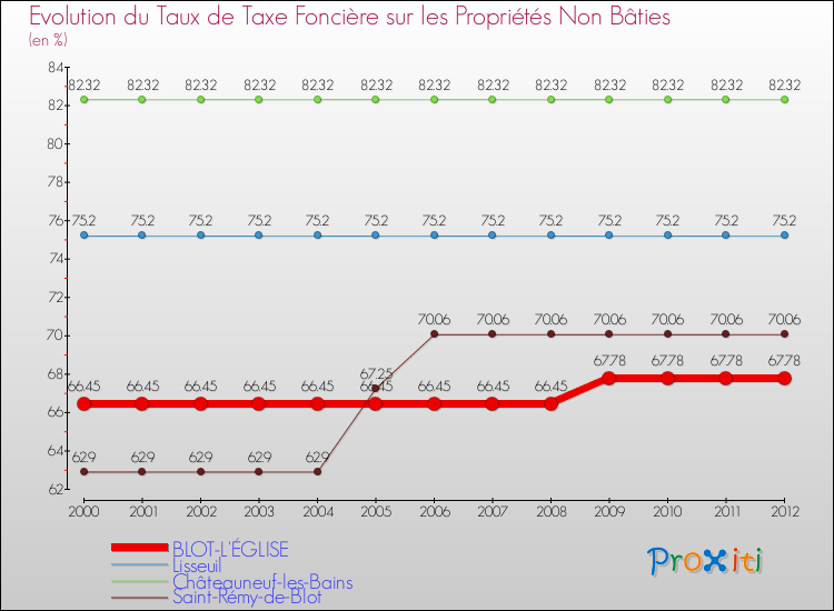 Evolution du taux de la taxe foncière sur les immeubles et terrains non batis pour BLOT-L'ÉGLISE et les communes proches de 2000 à 2012 Comparaison des taux de la taxe foncière sur les immeubles et terrains non batis pour BLOT-L'ÉGLISE et les communes voisines de 2000 à 2012