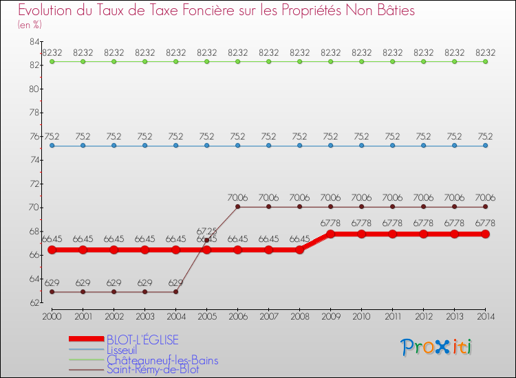 Evolution du taux de la taxe foncière sur les immeubles et terrains non batis pour BLOT-L'ÉGLISE et les communes proches de 2000 à 2014 Comparaison des taux de la taxe foncière sur les immeubles et terrains non batis pour BLOT-L'ÉGLISE et les communes voisines de 2000 à 2014