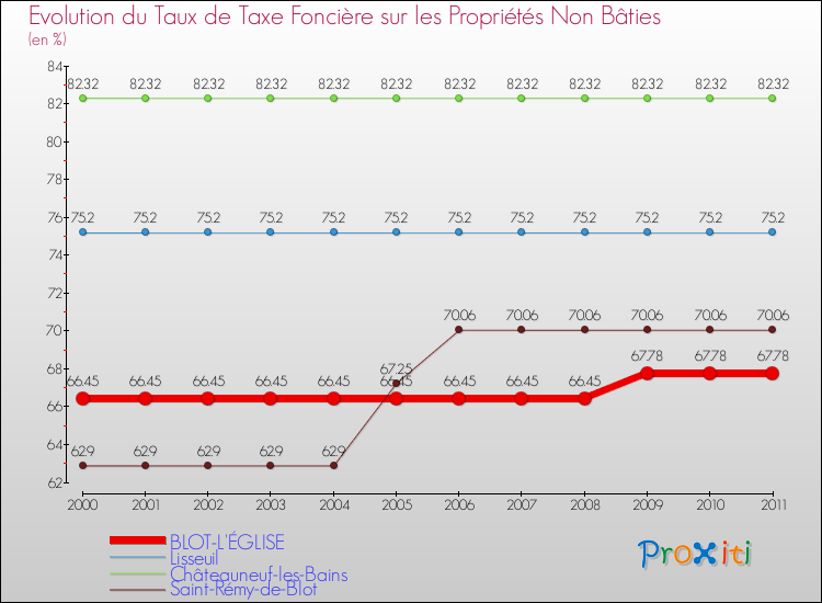 Evolution du taux de la taxe foncière sur les immeubles et terrains non batis pour BLOT-L'ÉGLISE et les communes proches Comparaison des taux de la taxe foncière sur les immeubles et terrains non batis pour BLOT-L'ÉGLISE et les communes voisines