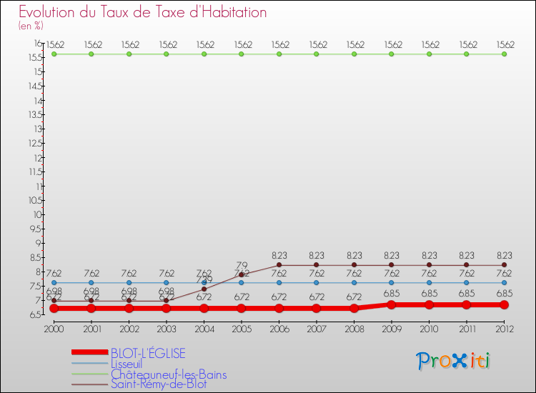 Evolution du taux de la taxe d'habitation pour BLOT-L'ÉGLISE et les communes proches Comparaison des taux de la taxe d'habitation pour BLOT-L'ÉGLISE et les communes voisines