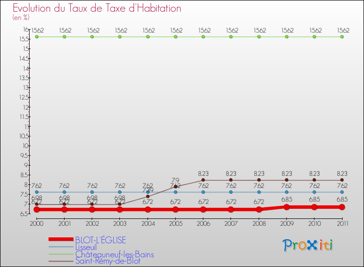 Evolution du taux de la taxe d'habitation pour BLOT-L'ÉGLISE et les communes proches Comparaison des taux de la taxe d'habitation pour BLOT-L'ÉGLISE et les communes voisines