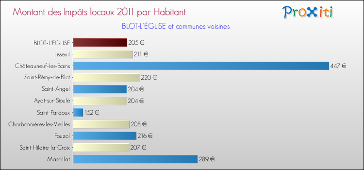 Montant des impôts locaux par Habitant pour BLOT-L'ÉGLISE et les communes proches Comparaison des impôts locaux par habitant pour BLOT-L'ÉGLISE et les communes voisines