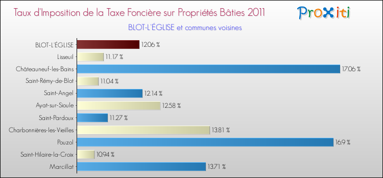 Taux d'imposition de la taxe foncière sur le bati 2011 pour BLOT-L'ÉGLISE et les communes proches Comparaison des taux d'imposition de la taxe foncière sur le bati 2011 pour BLOT-L'ÉGLISE et les communes voisines