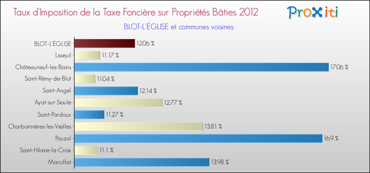 Taux d'imposition de la taxe foncière sur le bati 2012 pour BLOT-L'ÉGLISE et les communes proches Comparaison des taux d'imposition de la taxe foncière sur le bati 2012 pour BLOT-L'ÉGLISE et les communes voisines