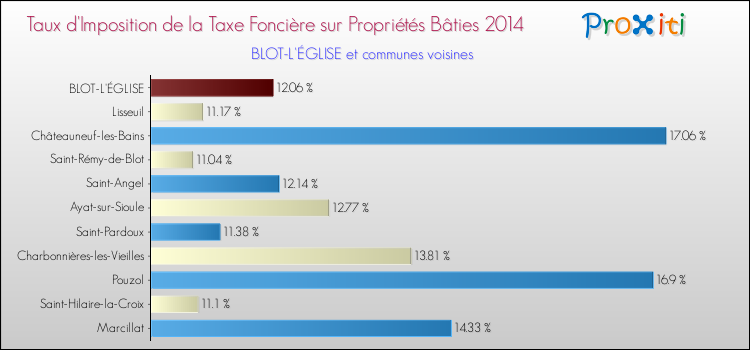 Taux d'imposition de la taxe foncière sur le bati 2014 pour BLOT-L'ÉGLISE et les communes proches Comparaison des taux d'imposition de la taxe foncière sur le bati 2014 pour BLOT-L'ÉGLISE et les communes voisines