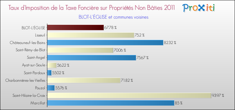 Taux d'imposition de la taxe foncière sur les immeubles et terrains non batis 2011 pour BLOT-L'ÉGLISE et les communes proches Comparaison des taux d'imposition de la taxe foncière sur les immeubles et terrains non batis 2011 pour BLOT-L'ÉGLISE et les communes voisines