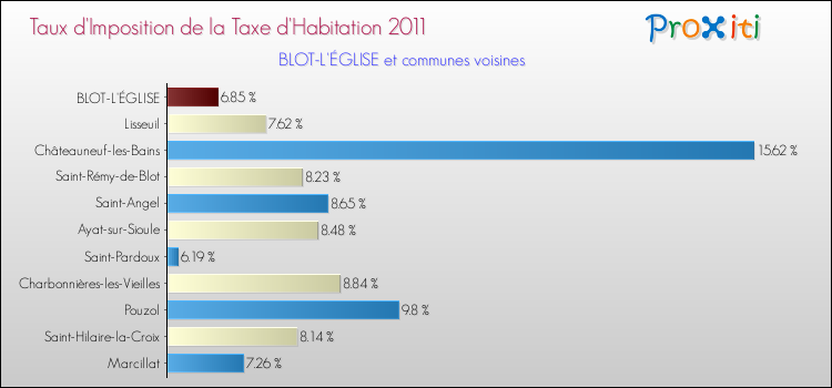 Taux d'imposition de la taxe d'habitation 2011 pour BLOT-L'ÉGLISE et les communes proches Comparaison des taux d'imposition de la taxe d'habitation 2011 pour BLOT-L'ÉGLISE et les communes voisines