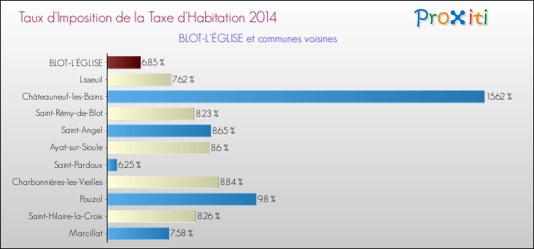 Taux d'imposition de la taxe d'habitation 2014 pour BLOT-L'ÉGLISE et les communes proches Comparaison des taux d'imposition de la taxe d'habitation 2014 pour BLOT-L'ÉGLISE et les communes voisines