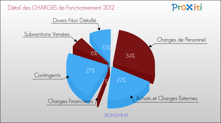 Décomposition des Charges de Fonctionnement 2012 de la commune de BONGHEAT Charges de Fonctionnement 2012 pour la commune de BONGHEAT