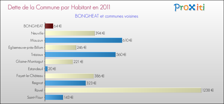 Dette par habitant de la commune en 2011 pour BONGHEAT et les communes proches Comparaison de la dette par habitant de la commune en 2011 pour BONGHEAT et les communes voisines