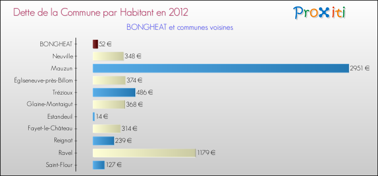 Dette par habitant de la commune en 2012 pour BONGHEAT et les communes proches Comparaison de la dette par habitant de la commune en 2012 pour BONGHEAT et les communes voisines