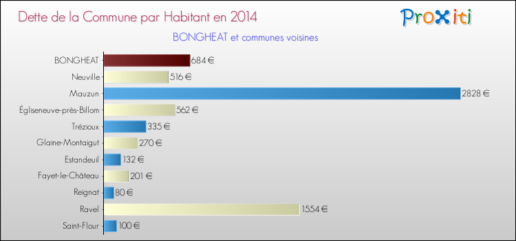 Dette par habitant de la commune en 2014 pour BONGHEAT et les communes proches Comparaison de la dette par habitant de la commune en 2014 pour BONGHEAT et les communes voisines