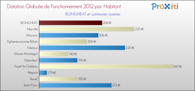 Montant des dotations globales de fonctionnement DGF par Habitant pour BONGHEAT et les communes proches Comparaison des des dotations globales de fonctionnement DGF par habitant pour BONGHEAT et les communes voisines