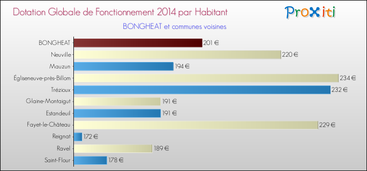 Montant des dotations globales de fonctionnement DGF par Habitant pour BONGHEAT et les communes proches en 2014. Comparaison des des dotations globales de fonctionnement DGF par habitant pour BONGHEAT et les communes voisines en 2014.