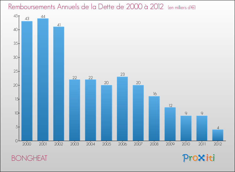 Evolution de l'annuité de la dette pour la commune de BONGHEAT de 2000 à 2012 Annuités de la dette pour BONGHEAT de 2000 à 2012