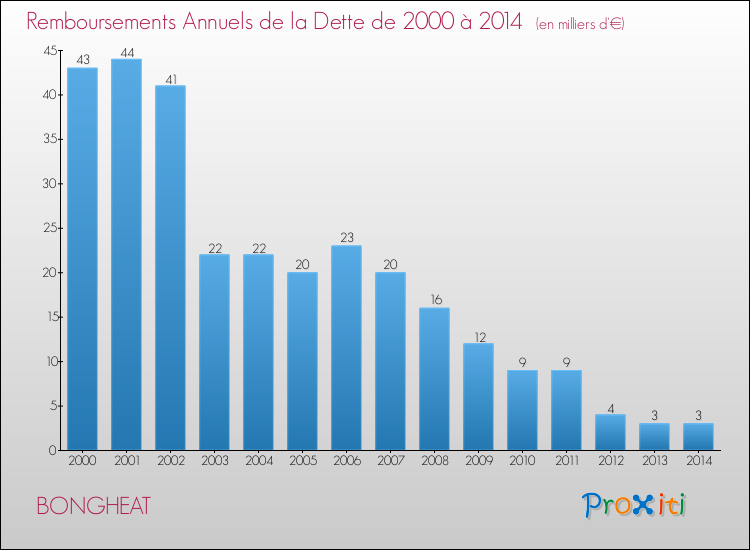 Evolution de l'annuité de la dette pour la commune de BONGHEAT de 2000 à 2014 Annuités de la dette pour BONGHEAT de 2000 à 2014