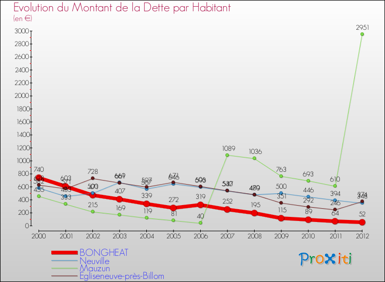 Evolution de la dette par habitant pour la commune de BONGHEAT et les communes proches de 2000 à 2012 Comparaison de la dette par habitant pour BONGHEAT et les communes voisines de 2000 à 2012