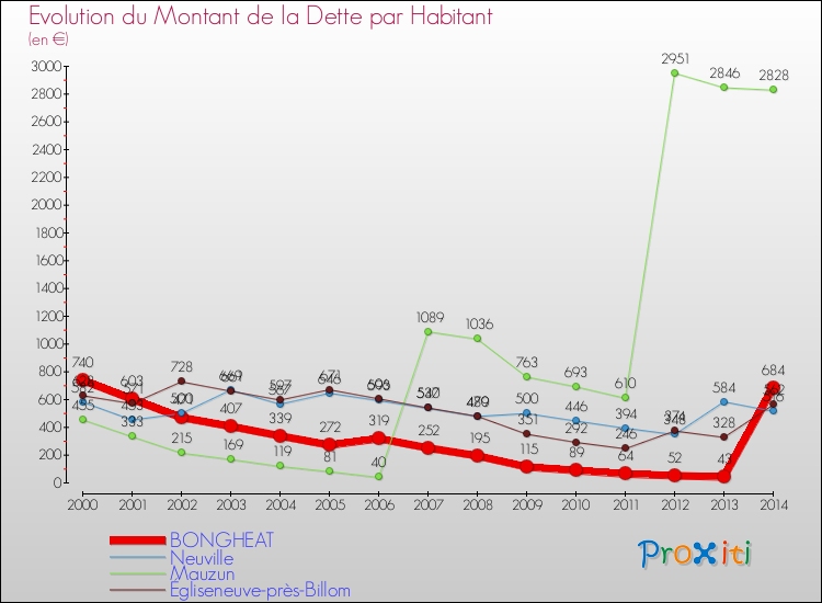 Evolution de la dette par habitant pour la commune de BONGHEAT et les communes proches de 2000 à 2014 Comparaison de la dette par habitant pour BONGHEAT et les communes voisines de 2000 à 2014