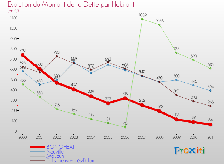 Evolution de la dette par habitant pour la commune de BONGHEAT et les communes proches Comparaison de la dette par habitant pour BONGHEAT et les communes voisines