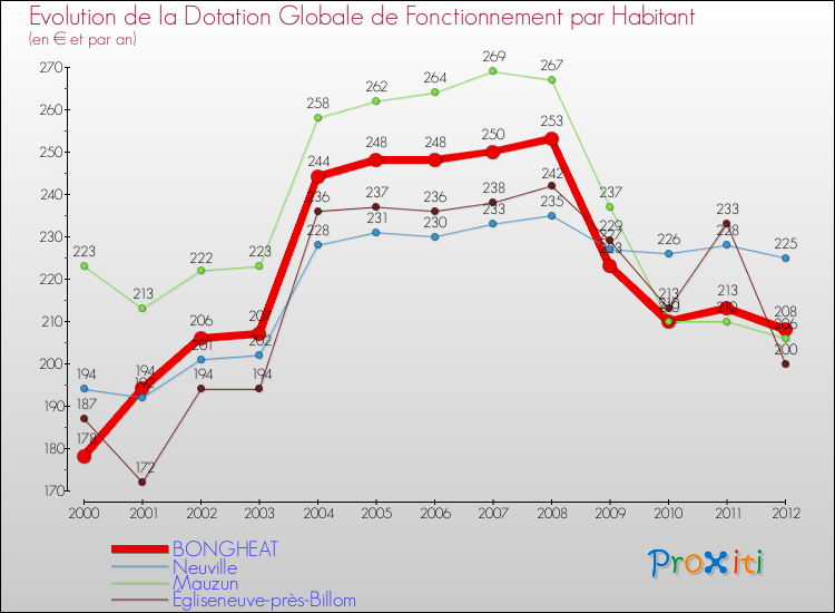 Evolution et montant de la dotation globale de fonctionnement par Habitant pour BONGHEAT et les communes proches Comparaison des dotations globales de fonctionnement par habitant pour BONGHEAT et les communes voisines
