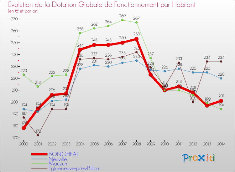 Evolution et montant de la dotation globale de fonctionnement par Habitant pour BONGHEAT et les communes proches de 2000 à 2014. Comparaison des dotations globales de fonctionnement par habitant pour BONGHEAT et les communes voisines de 2000 à 2014.