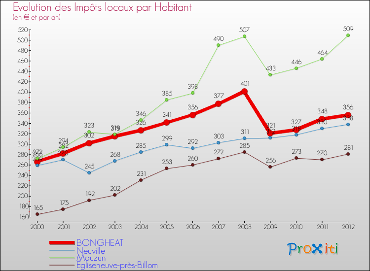 Evolution et montant des impôts locaux par Habitant pour BONGHEAT et les communes proches Comparaison des impôts locaux par habitant pour BONGHEAT et les communes voisines