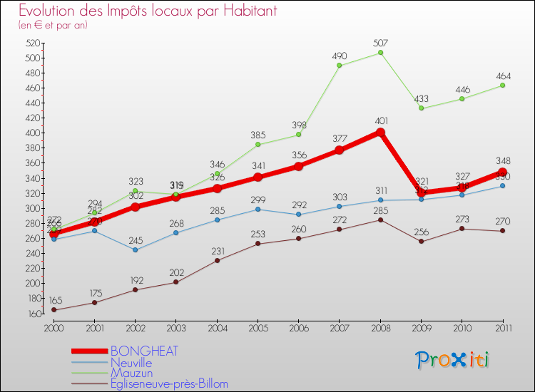 Evolution et montant des impôts locaux par Habitant pour BONGHEAT et les communes proches Comparaison des impôts locaux par habitant pour BONGHEAT et les communes voisines