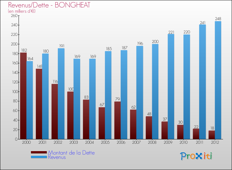 Evolution comparée de la dette et des revenus pour la commune de BONGHEAT de 2000 à 2012 Comparaison de la dette et des revenus pour BONGHEAT de 2000 à 2012