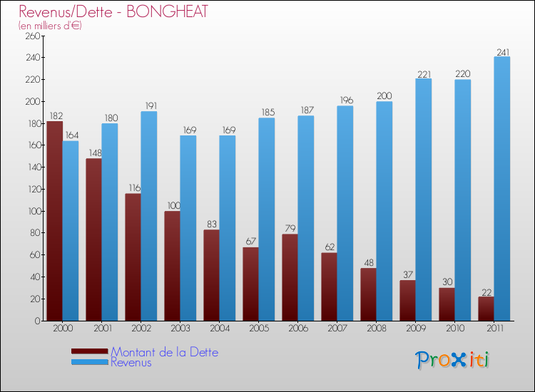 Evolution comparée de la dette et des revenus pour la commune de BONGHEAT de 2000 à 2011 Comparaison de la dette et des revenus pour BONGHEAT de 2000 à 2011
