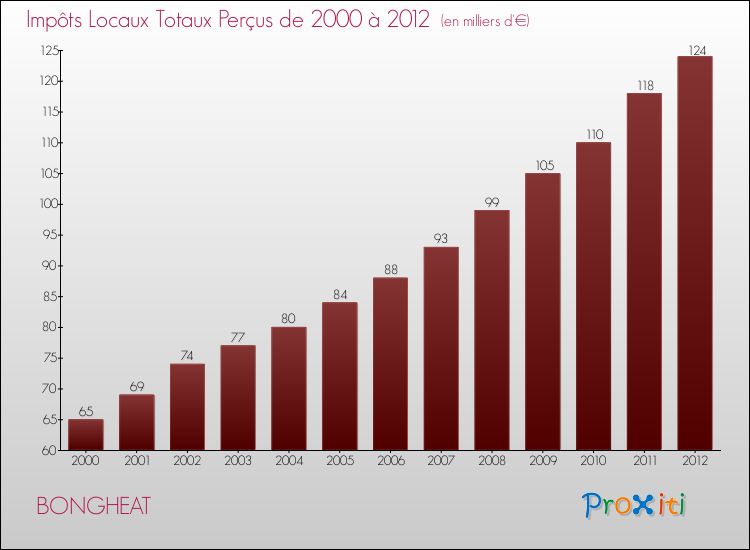 Evolution des Impôts Locaux pour la commune de BONGHEAT de 2000 à 2012 Evolution des Impôts Locaux pour BONGHEAT de 2000 à 2012