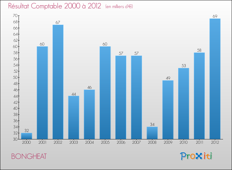 Evolution du résultat comptable pour la commune de BONGHEAT de 2000 à 2012 Evolution du résultat comptable pour BONGHEAT de 2000 à 2012