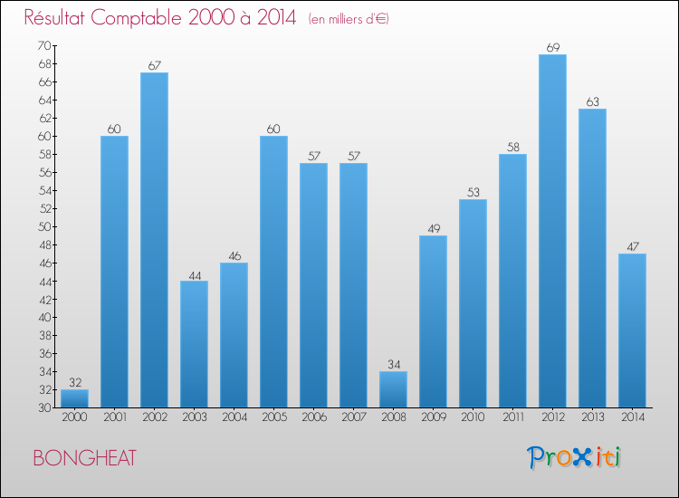 Evolution du résultat comptable pour la commune de BONGHEAT de 2000 à 2014 Evolution du résultat comptable pour BONGHEAT de 2000 à 2014
