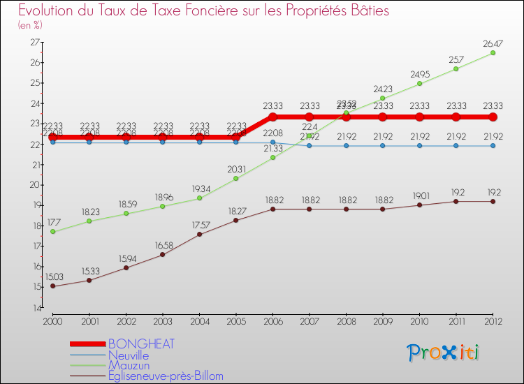 Evolution du taux de la taxe foncière sur le bati pour BONGHEAT et les communes proches de 2000 à 2012 Comparaison des taux de taxe foncière sur le bati pour BONGHEAT et les communes voisines de 2000 à 2012
