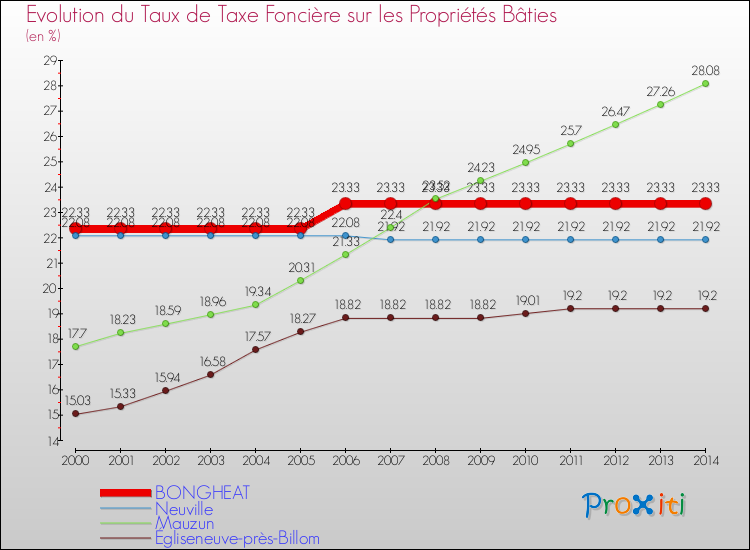 Evolution du taux de la taxe foncière sur le bati pour BONGHEAT et les communes proches de 2000 à 2014 Comparaison des taux de taxe foncière sur le bati pour BONGHEAT et les communes voisines de 2000 à 2014