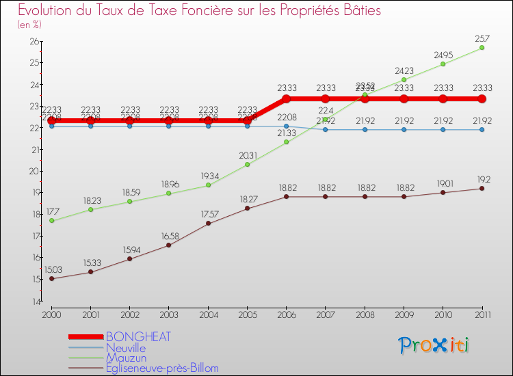 Evolution du taux de la taxe foncière sur le bati pour BONGHEAT et les communes proches Comparaison des taux de taxe foncière sur le bati pour BONGHEAT et les communes voisines
