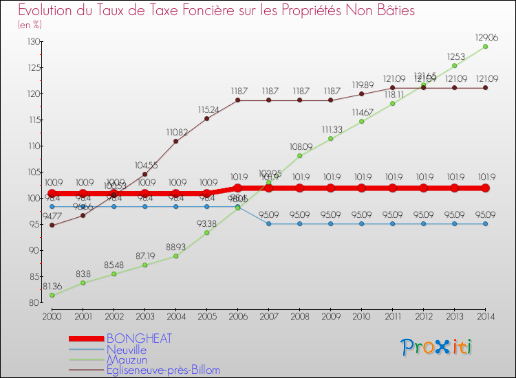 Evolution du taux de la taxe foncière sur les immeubles et terrains non batis pour BONGHEAT et les communes proches de 2000 à 2014 Comparaison des taux de la taxe foncière sur les immeubles et terrains non batis pour BONGHEAT et les communes voisines de 2000 à 2014