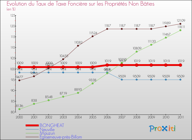 Evolution du taux de la taxe foncière sur les immeubles et terrains non batis pour BONGHEAT et les communes proches Comparaison des taux de la taxe foncière sur les immeubles et terrains non batis pour BONGHEAT et les communes voisines