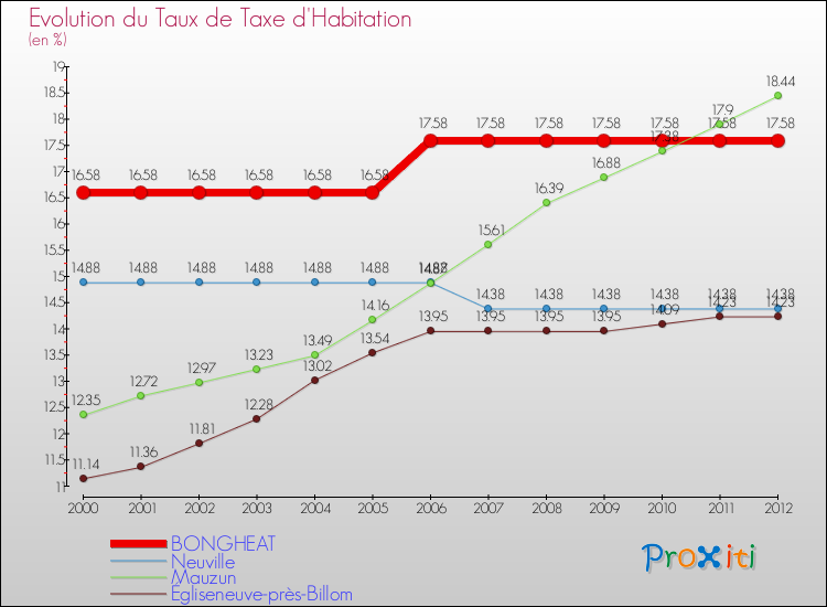 Evolution du taux de la taxe d'habitation pour BONGHEAT et les communes proches Comparaison des taux de la taxe d'habitation pour BONGHEAT et les communes voisines