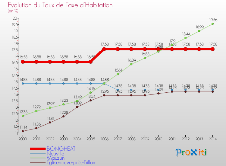 Evolution du taux de la taxe d'habitation pour BONGHEAT et les communes proches de 2000 à 2014 Comparaison des taux de la taxe d'habitation pour BONGHEAT et les communes voisines de 2000 à 2014