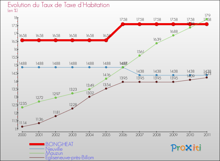 Evolution du taux de la taxe d'habitation pour BONGHEAT et les communes proches Comparaison des taux de la taxe d'habitation pour BONGHEAT et les communes voisines