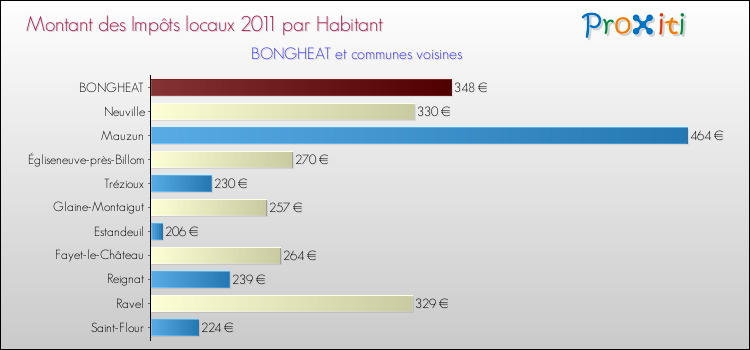 Montant des impôts locaux par Habitant pour BONGHEAT et les communes proches Comparaison des impôts locaux par habitant pour BONGHEAT et les communes voisines