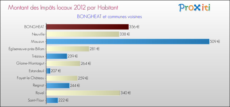 Montant des impôts locaux par Habitant pour BONGHEAT et les communes proches Comparaison des impôts locaux par habitant pour BONGHEAT et les communes voisines