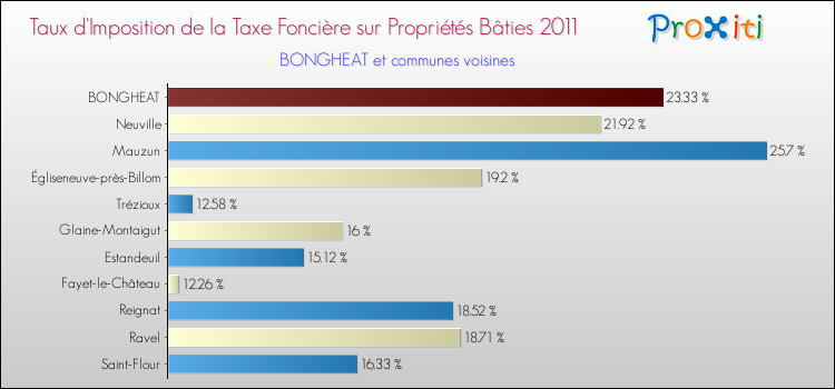Taux d'imposition de la taxe foncière sur le bati 2011 pour BONGHEAT et les communes proches Comparaison des taux d'imposition de la taxe foncière sur le bati 2011 pour BONGHEAT et les communes voisines