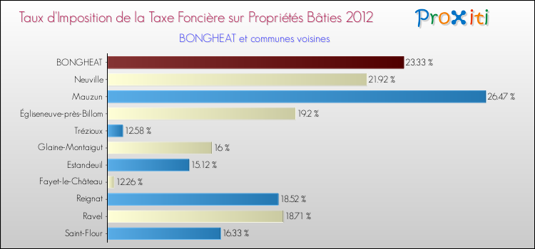 Taux d'imposition de la taxe foncière sur le bati 2012 pour BONGHEAT et les communes proches Comparaison des taux d'imposition de la taxe foncière sur le bati 2012 pour BONGHEAT et les communes voisines