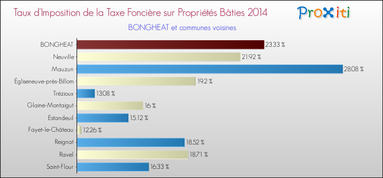 Taux d'imposition de la taxe foncière sur le bati 2014 pour BONGHEAT et les communes proches Comparaison des taux d'imposition de la taxe foncière sur le bati 2014 pour BONGHEAT et les communes voisines