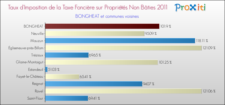 Taux d'imposition de la taxe foncière sur les immeubles et terrains non batis 2011 pour BONGHEAT et les communes proches Comparaison des taux d'imposition de la taxe foncière sur les immeubles et terrains non batis 2011 pour BONGHEAT et les communes voisines