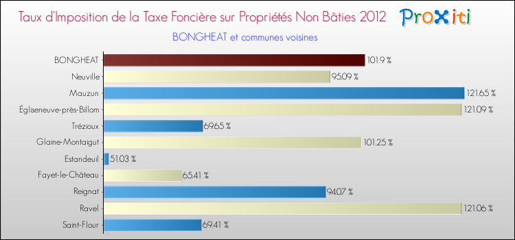 Taux d'imposition de la taxe foncière sur les immeubles et terrains non batis 2012 pour BONGHEAT et les communes proches Comparaison des taux d'imposition de la taxe foncière sur les immeubles et terrains non batis 2012 pour BONGHEAT et les communes voisines