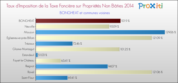 Taux d'imposition de la taxe foncière sur les immeubles et terrains non batis 2014 pour BONGHEAT et les communes proches Comparaison des taux d'imposition de la taxe foncière sur les immeubles et terrains non batis 2014 pour BONGHEAT et les communes voisines